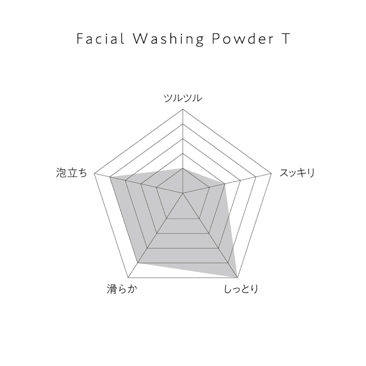 yau facial washing powder 45g T